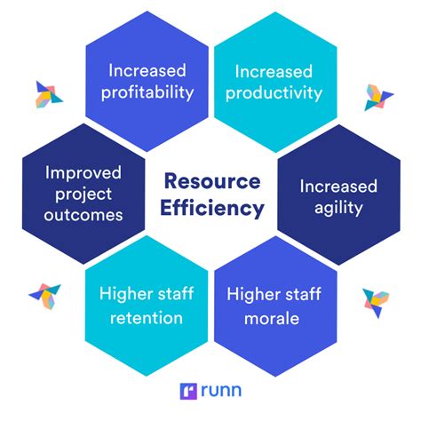 Efficient Resources and Tools .